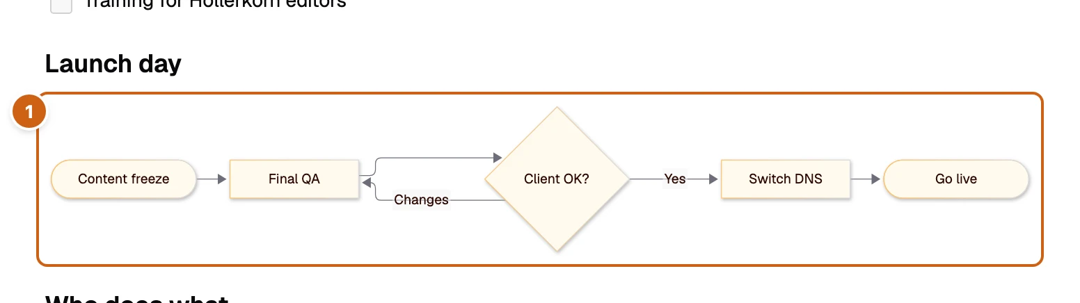 A drawn flowchart on the Launch checklist page: Content freeze, Final QA, Client OK?, Switch DNS, Go live